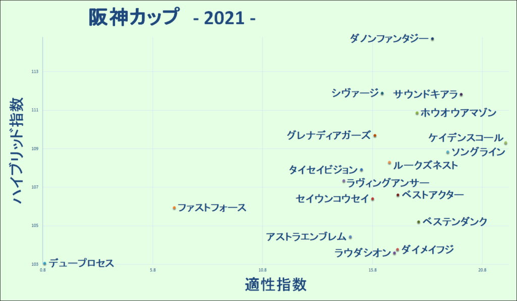 2021　阪神カップ　ラップ適性マトリクス